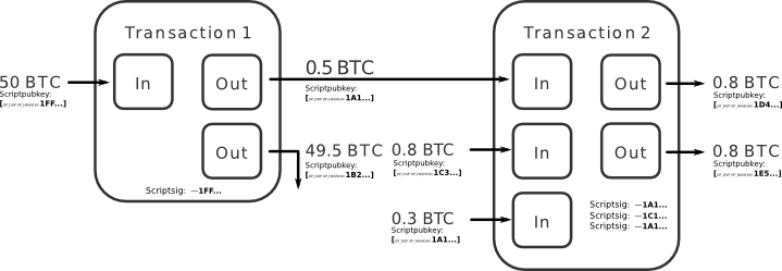 Anatomy of a CoinJoin transaction.